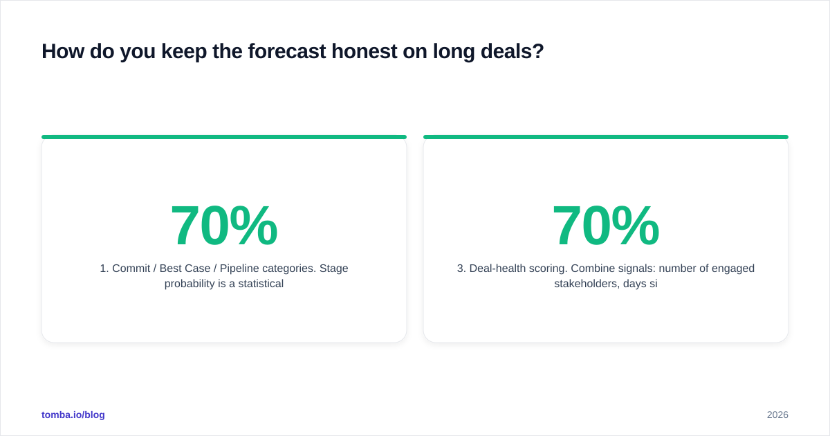 Diagram: How do you keep the forecast honest on long deals