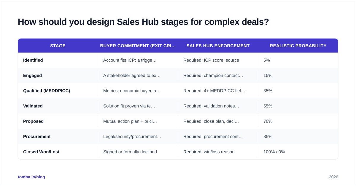 Diagram: How should you design Sales Hub stages for complex deals
