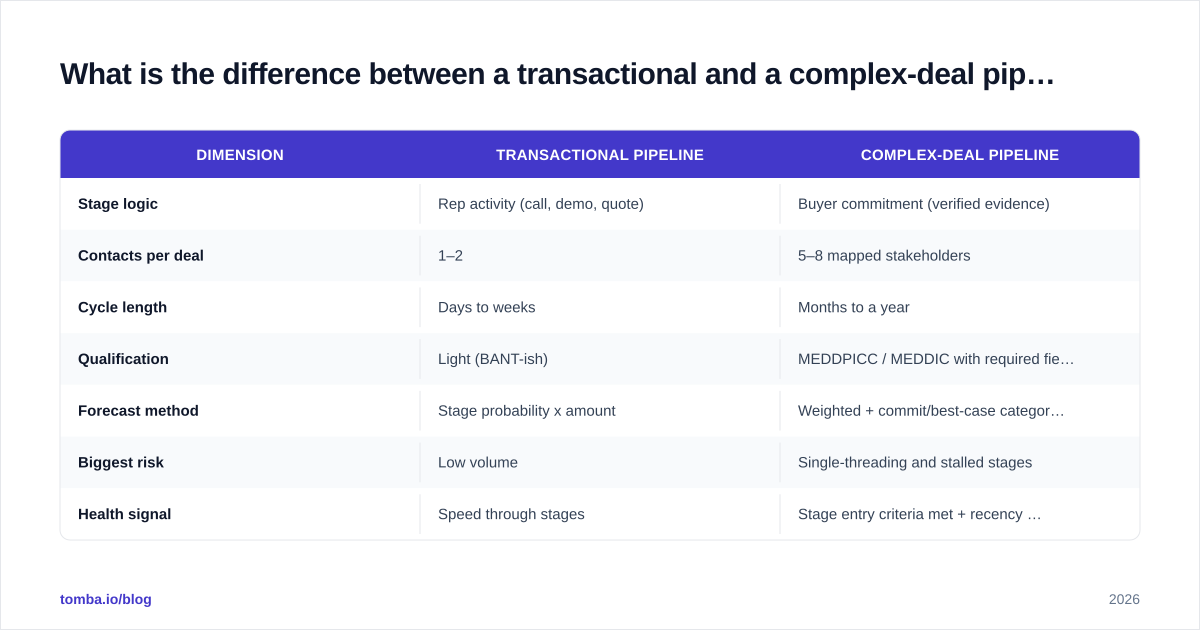 Diagram: What is the difference between a transactional and a complex-deal pipeline