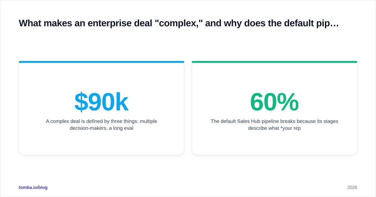 Diagram: What makes an enterprise deal "complex," and why does the default pipeline break
