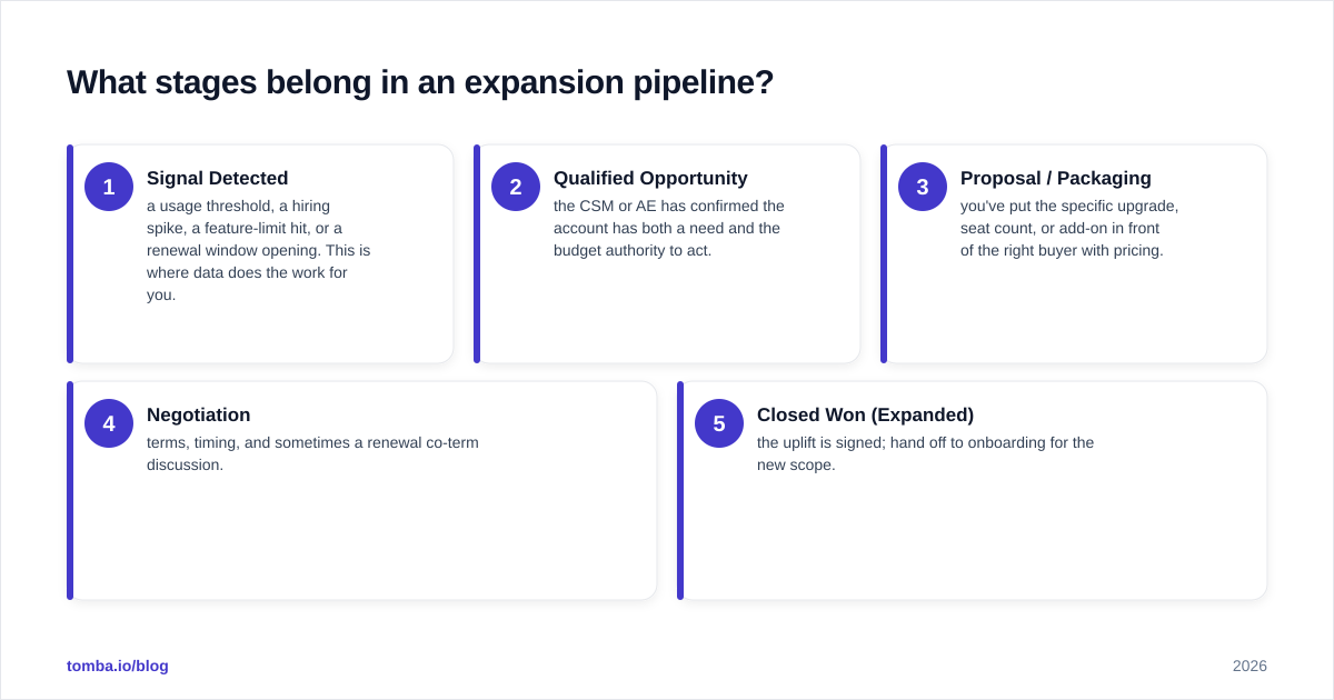 Diagram: What stages belong in an expansion pipeline