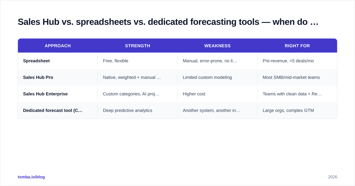 Diagram: Sales Hub vs. spreadsheets vs. dedicated forecasting tools — when do you upgrade