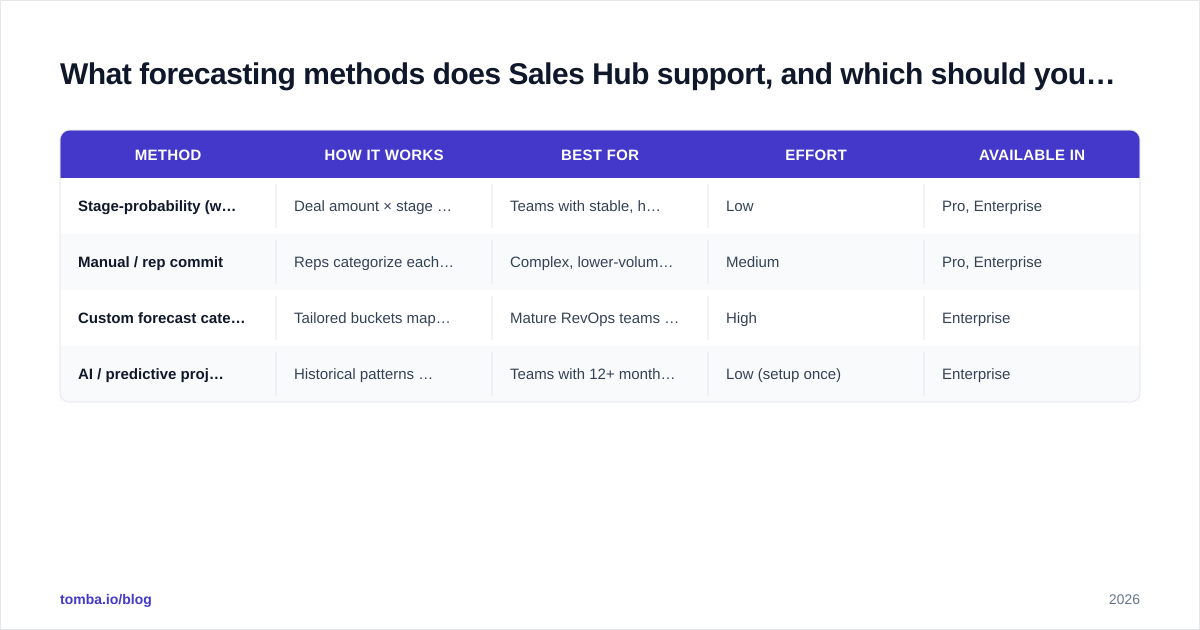 Diagram: What forecasting methods does Sales Hub support, and which should you use
