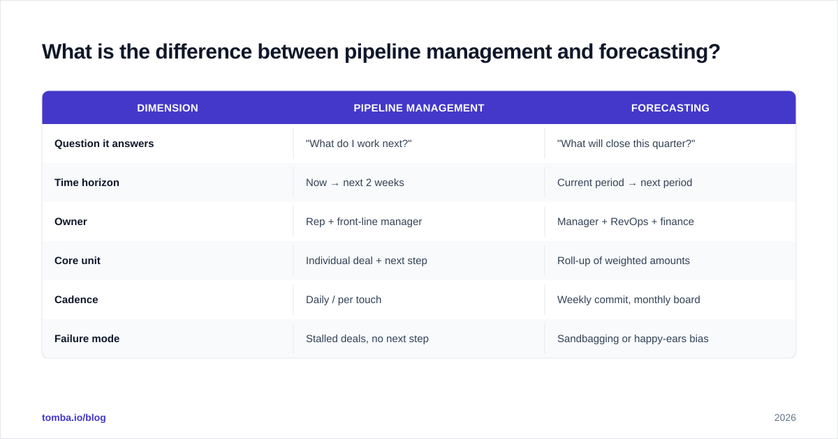 Diagram: What is the difference between pipeline management and forecasting