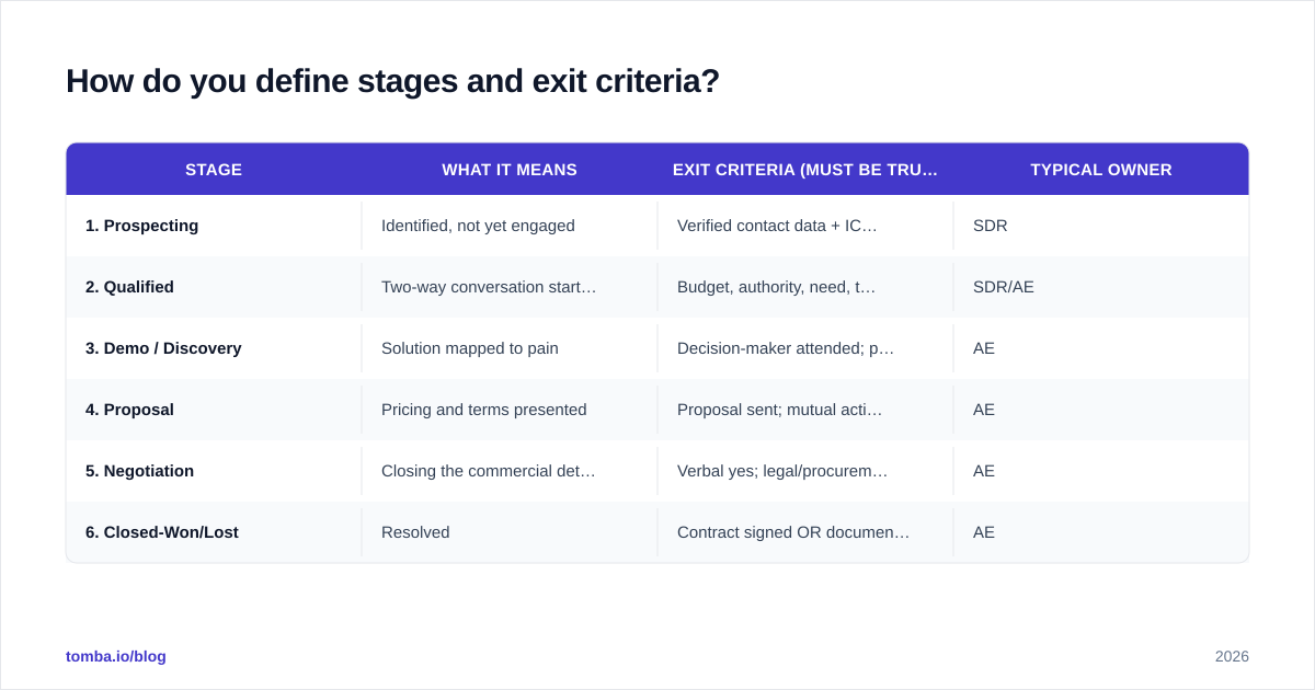 Diagram: How do you define stages and exit criteria