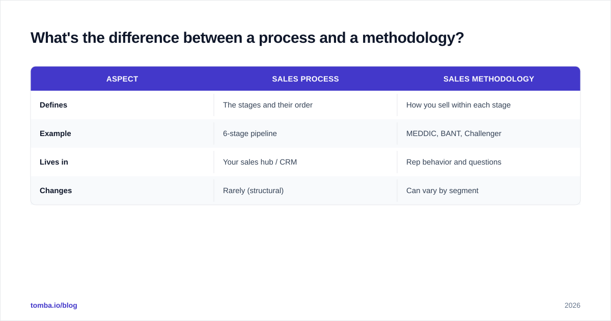 Diagram: What's the difference between a process and a methodology