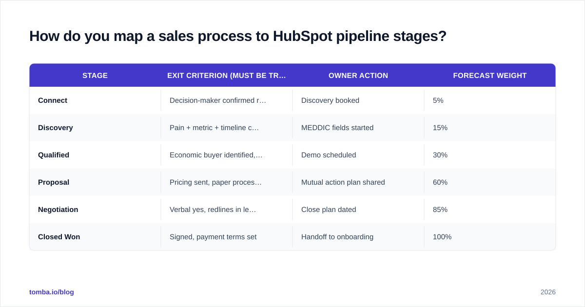 Diagram: How do you map a sales process to HubSpot pipeline stages