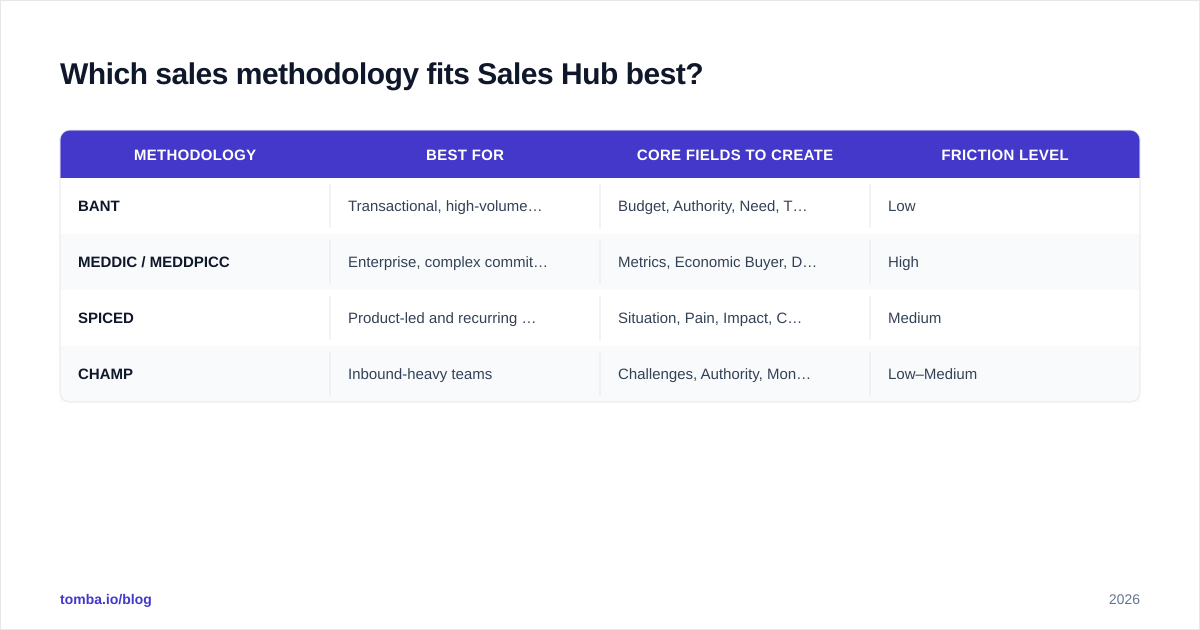 Diagram: Which sales methodology fits Sales Hub best