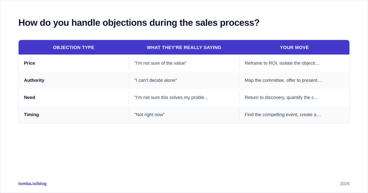 Diagram: How do you handle objections during the sales process