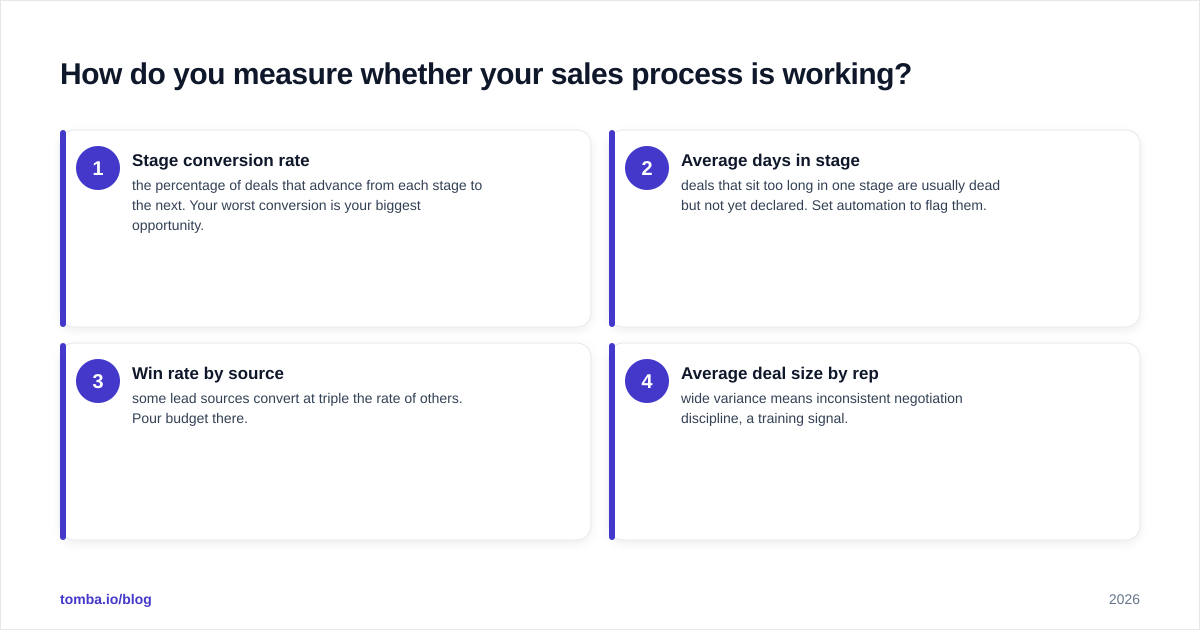 Diagram: How do you measure whether your sales process is working