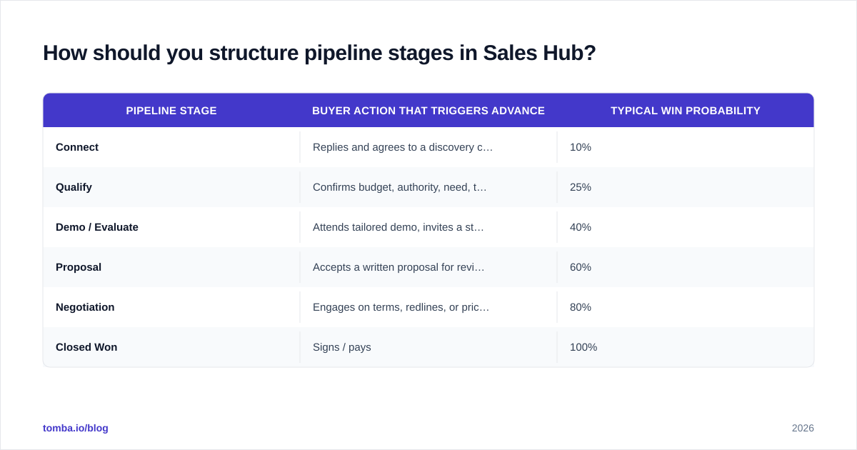 Diagram: How should you structure pipeline stages in Sales Hub