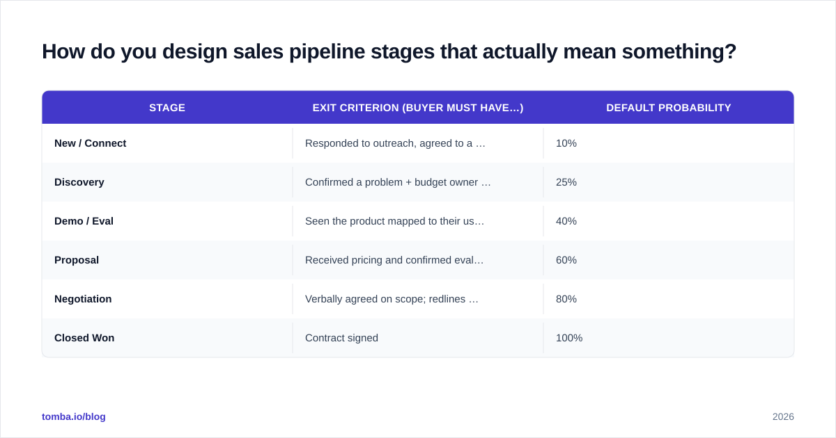 Diagram: How do you design sales pipeline stages that actually mean something