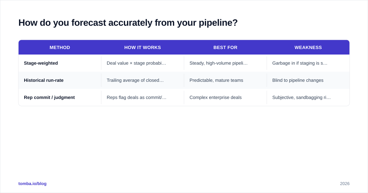 Diagram: How do you forecast accurately from your pipeline