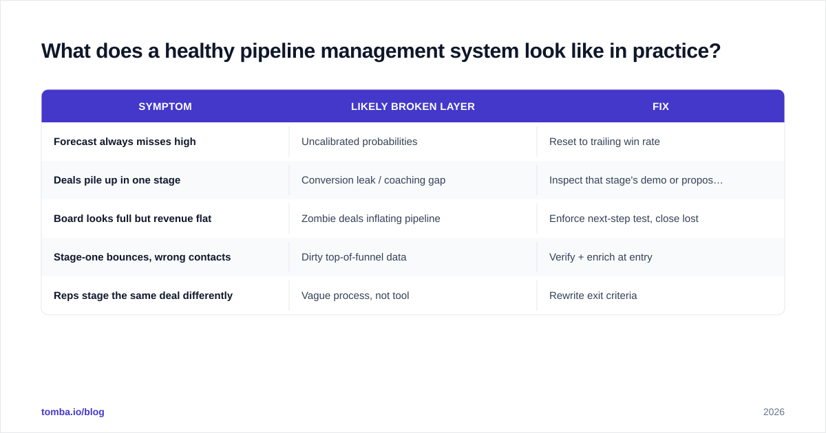 Diagram: What does a healthy pipeline management system look like in practice