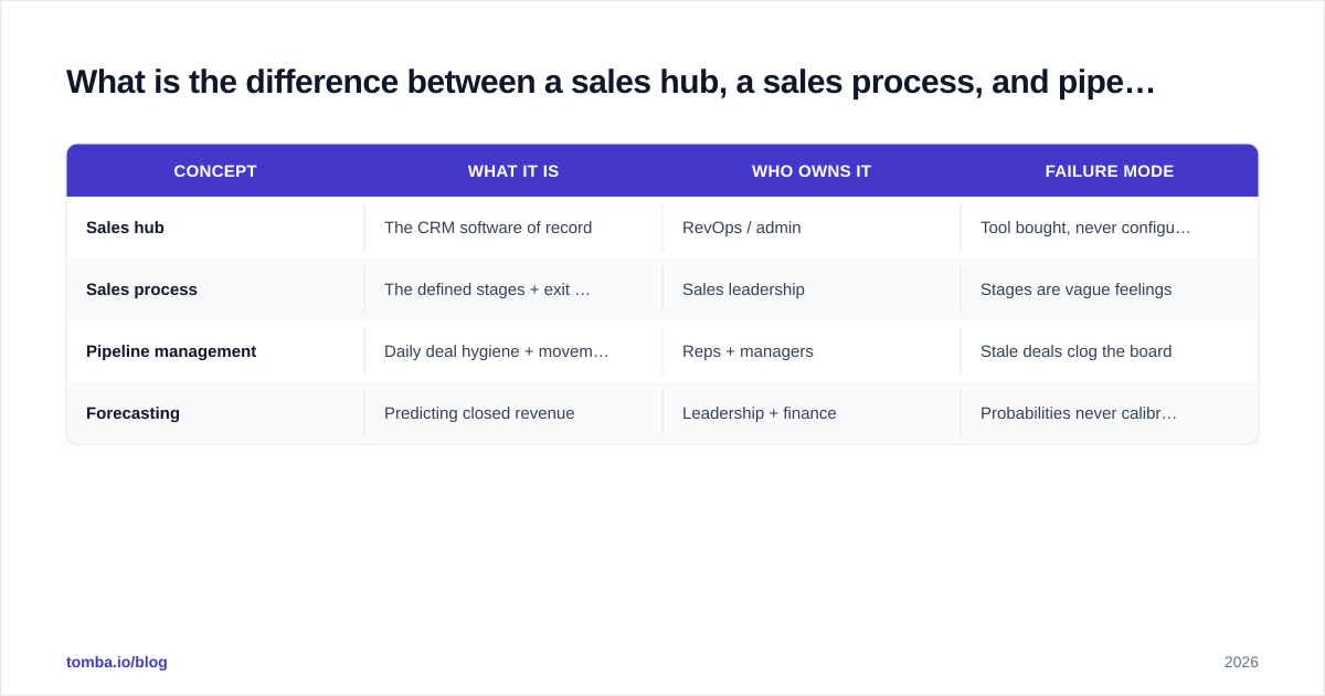 Diagram: What is the difference between a sales hub, a sales process, and pipeline management