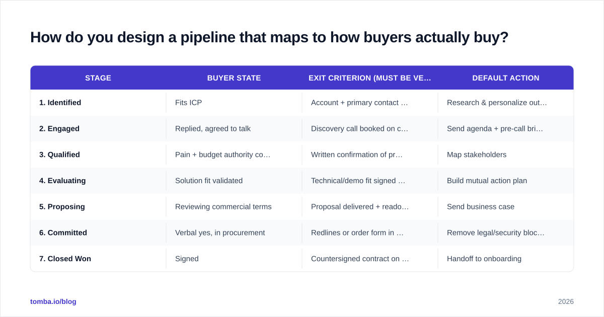 Diagram: How do you design a pipeline that maps to how buyers actually buy