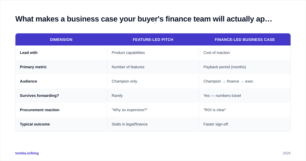 Diagram: What makes a business case your buyer's finance team will actually approve