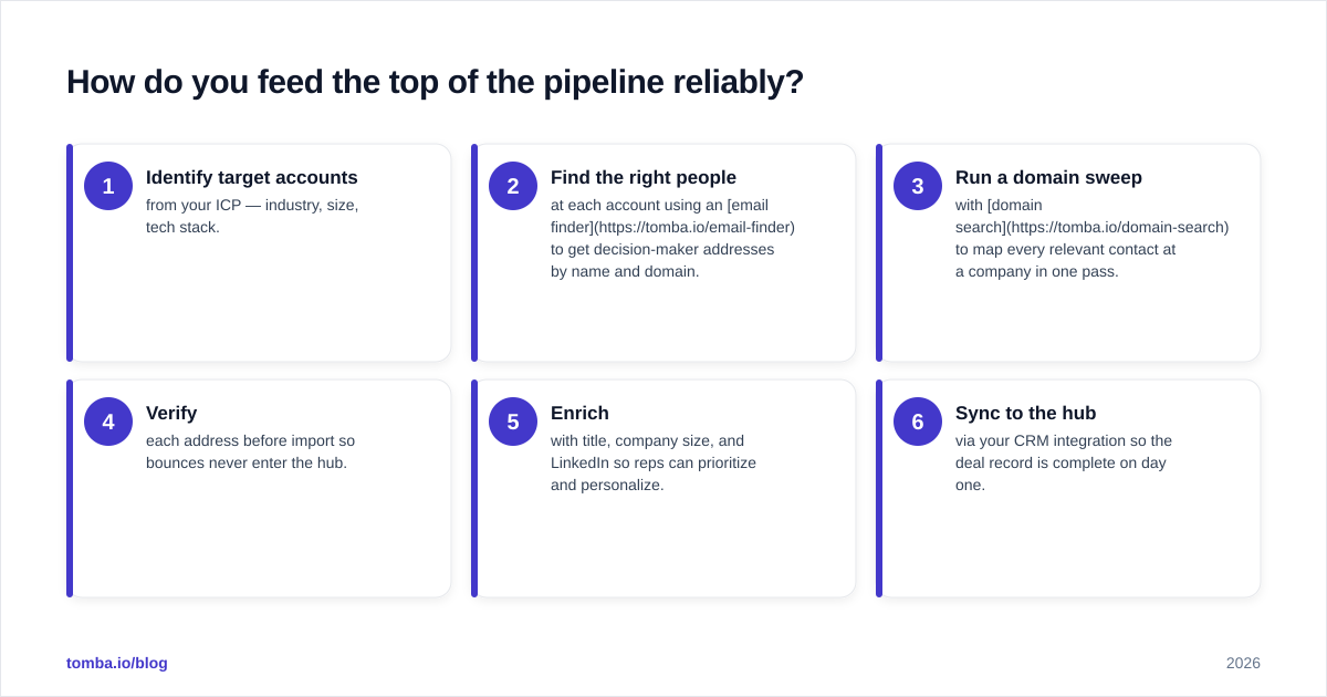 Diagram: How do you feed the top of the pipeline reliably