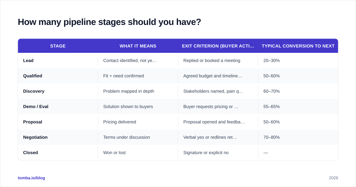 Diagram: How many pipeline stages should you have