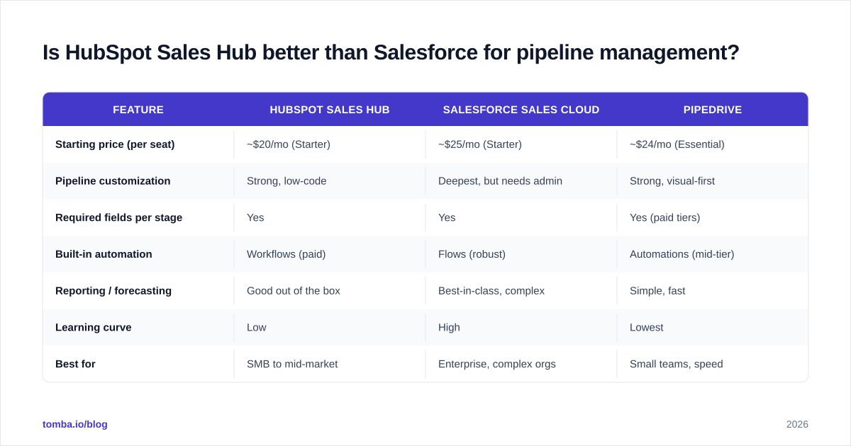 Diagram: Is HubSpot Sales Hub better than Salesforce for pipeline management