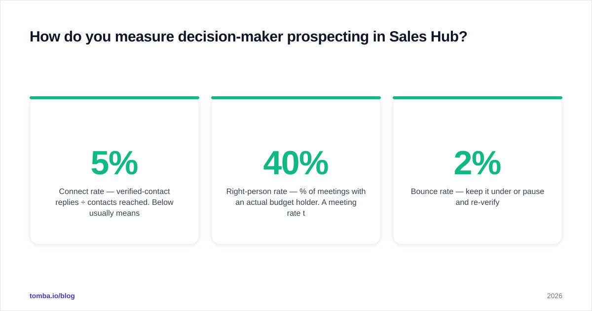 Diagram: How do you measure decision-maker prospecting in Sales Hub