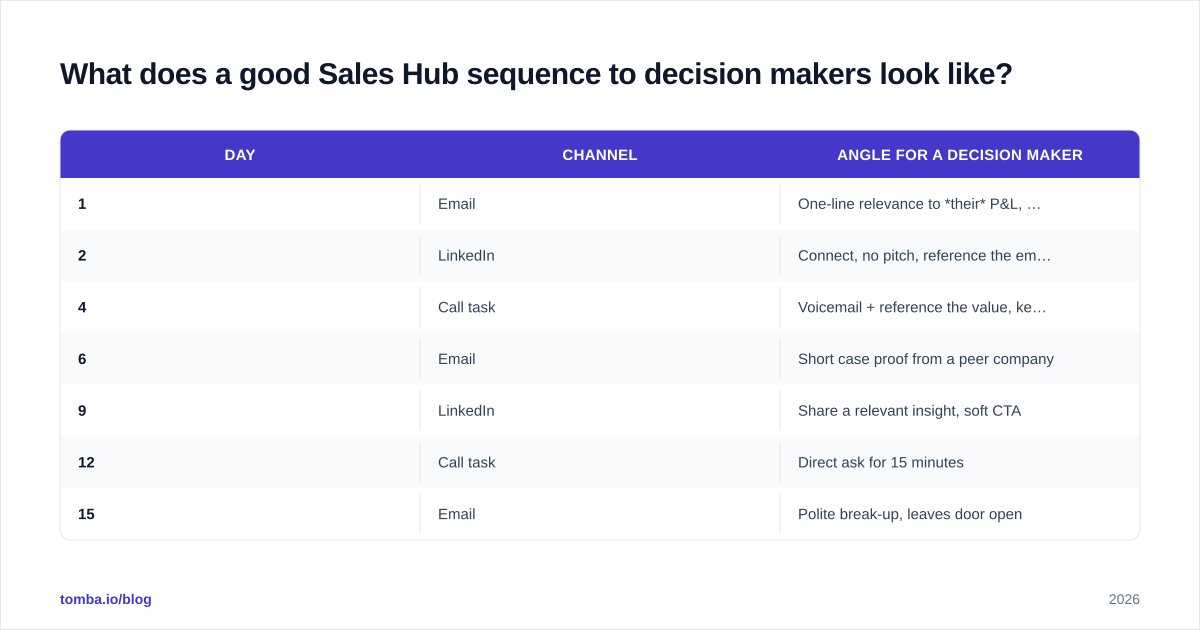 Diagram: What does a good Sales Hub sequence to decision makers look like
