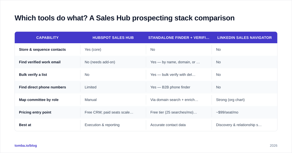 Diagram: Which tools do what? A Sales Hub prospecting stack comparison