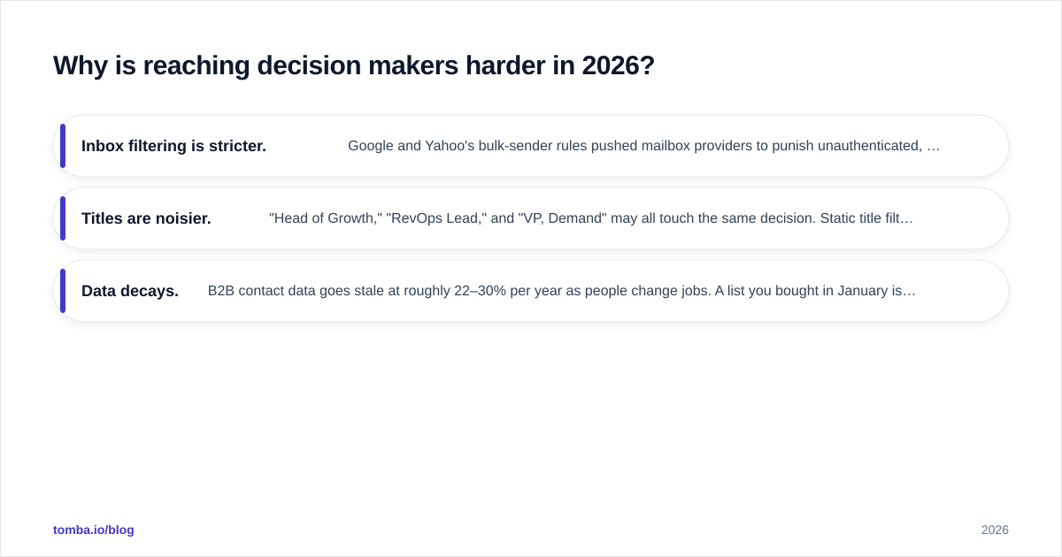 Diagram: Why is reaching decision makers harder in 2026