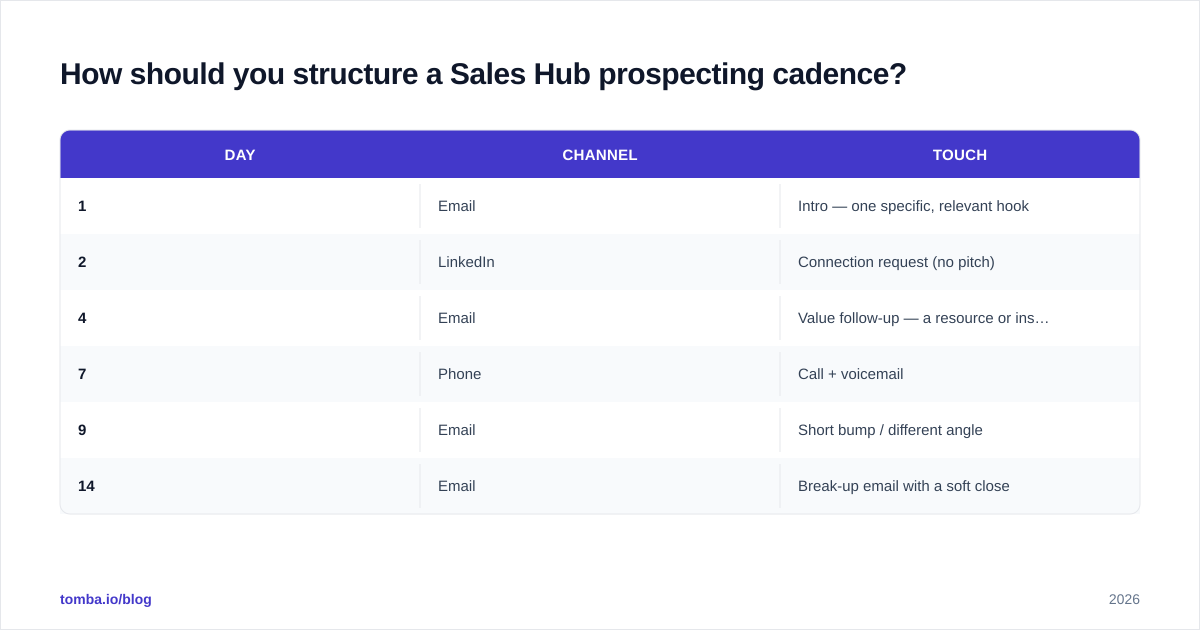 Diagram: How should you structure a Sales Hub prospecting cadence