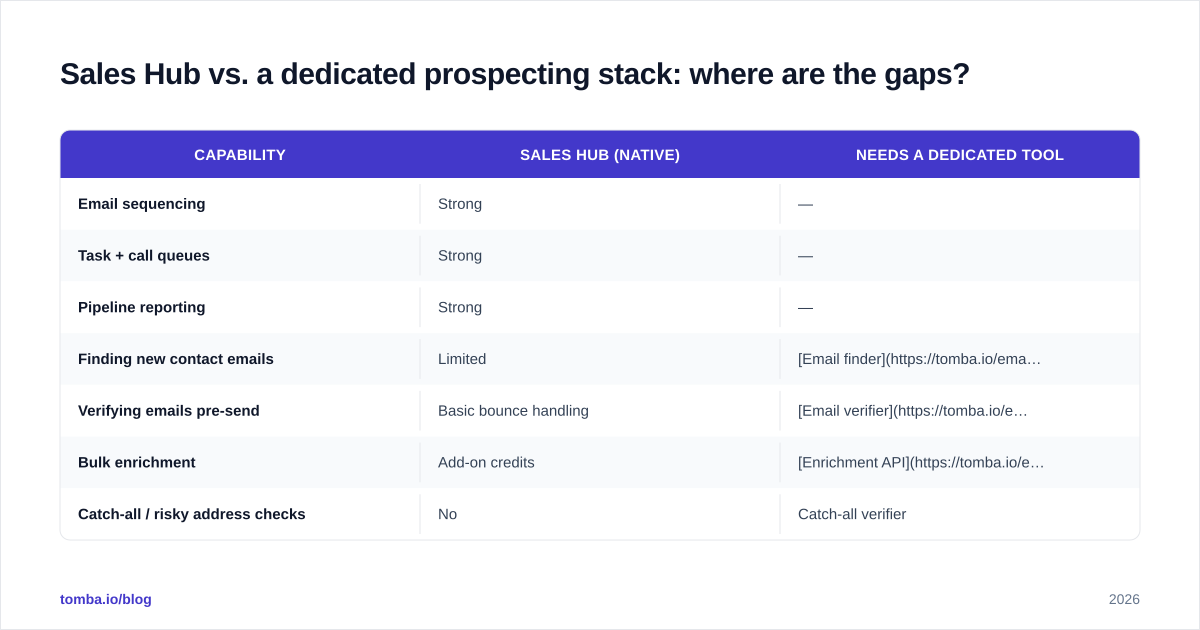 Diagram: Sales Hub vs. a dedicated prospecting stack: where are the gaps
