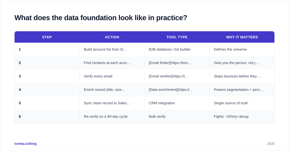 Diagram: What does the data foundation look like in practice