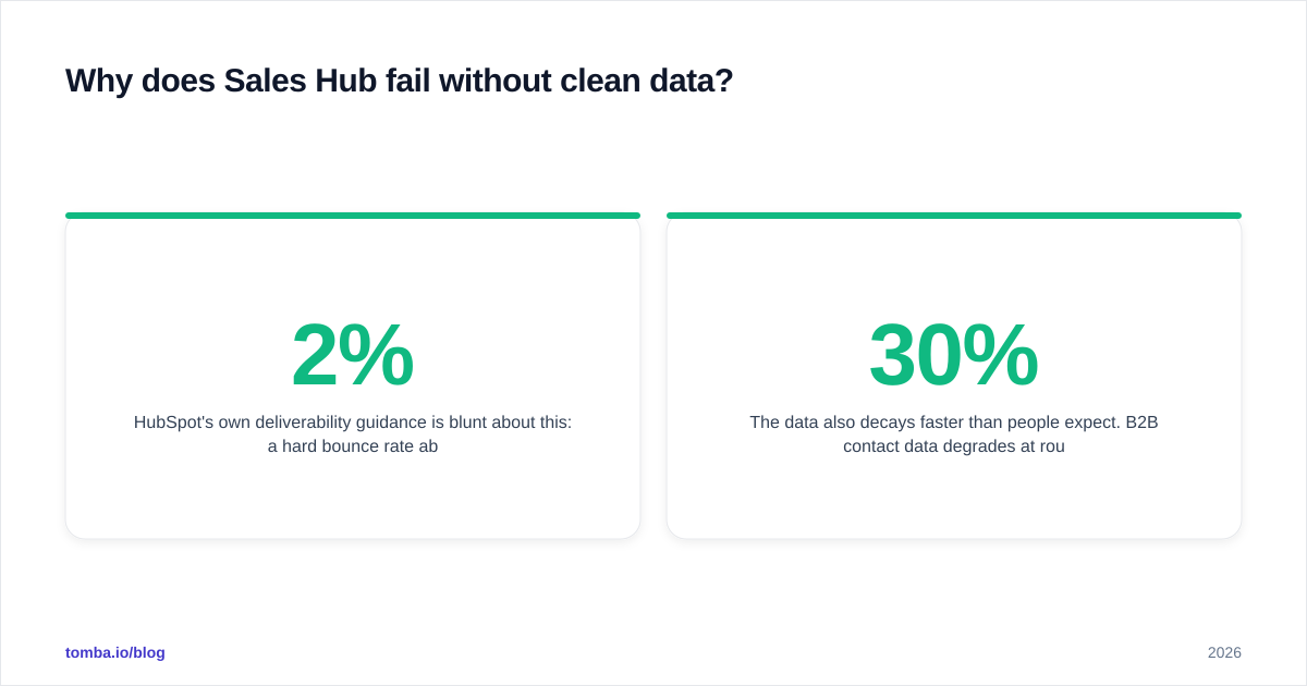 Diagram: Why does Sales Hub fail without clean data