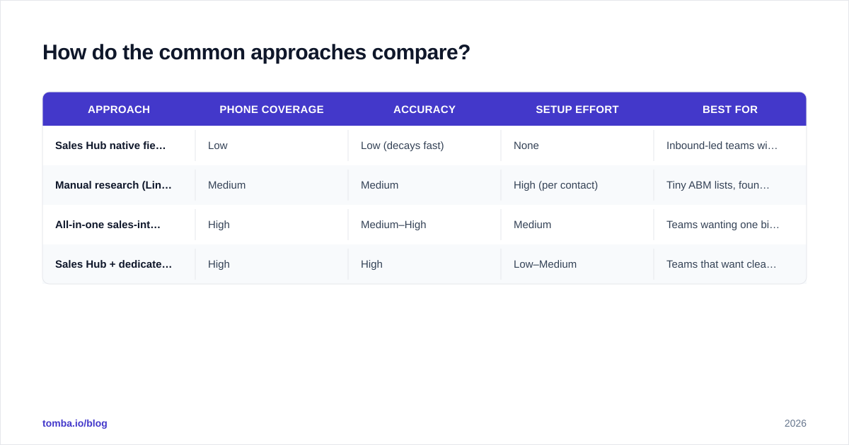 Diagram: How do the common approaches compare