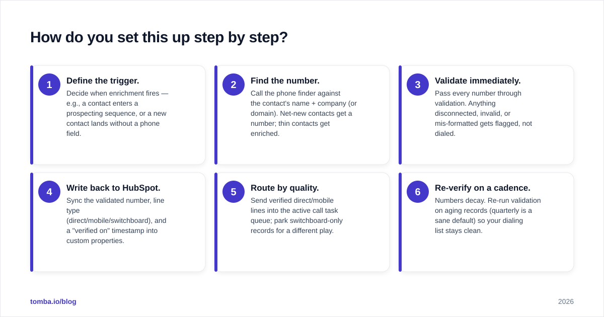 Diagram: How do you set this up step by step