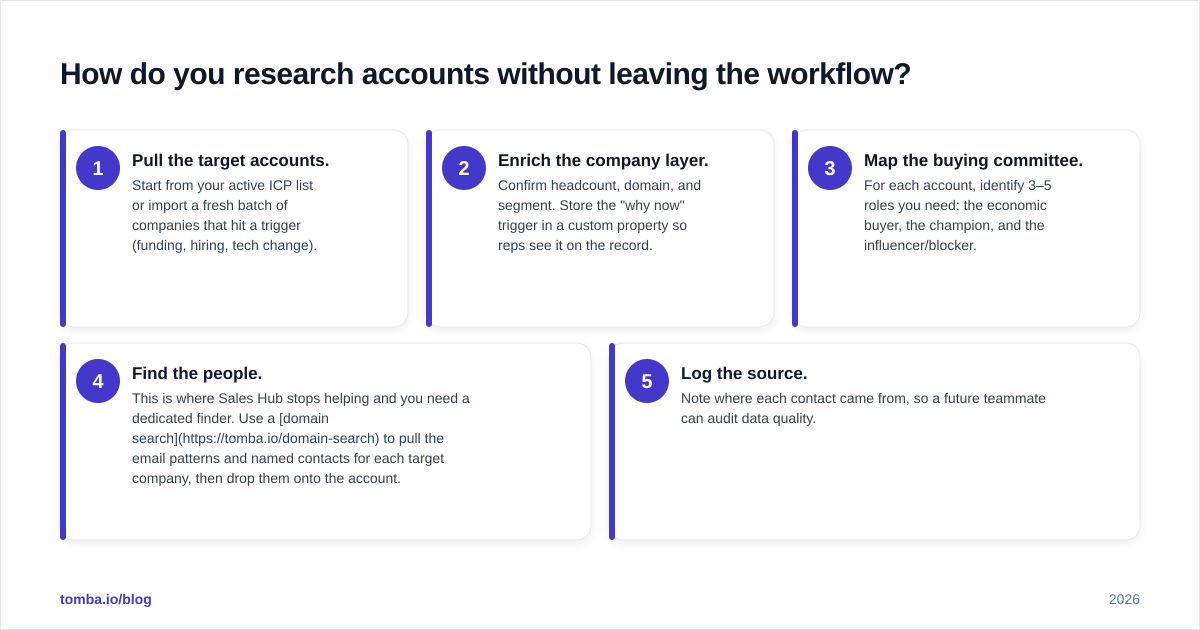 Diagram: How do you research accounts without leaving the workflow