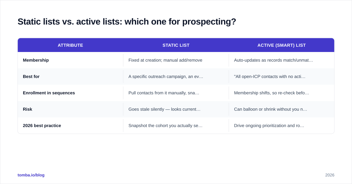 Diagram: Static lists vs. active lists: which one for prospecting