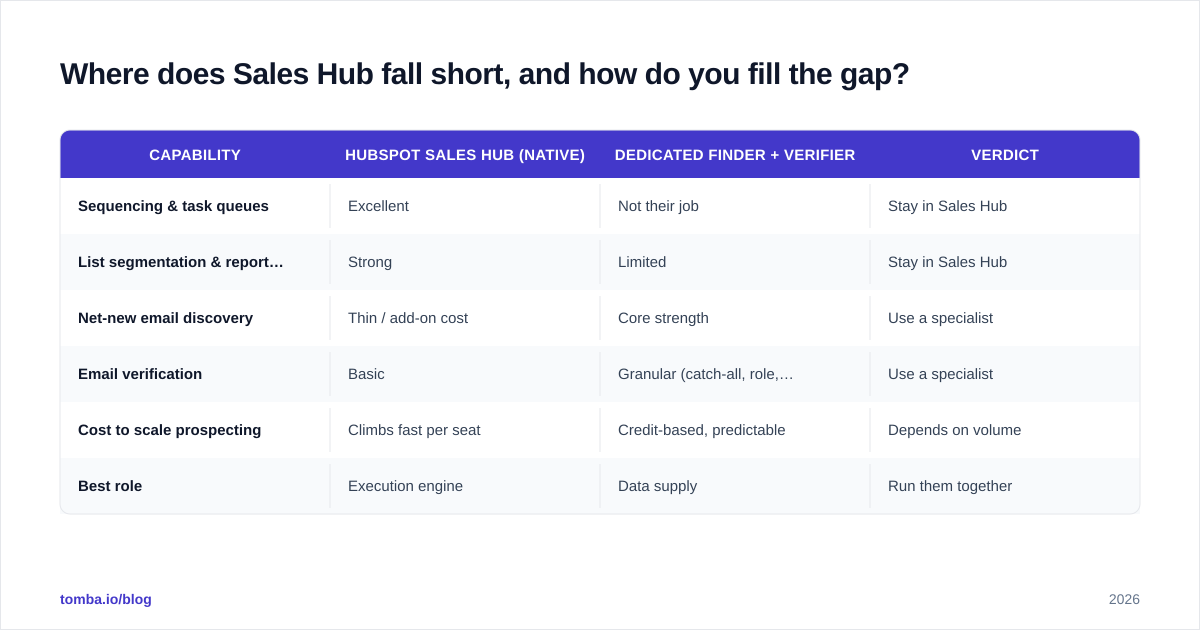 Diagram: Where does Sales Hub fall short, and how do you fill the gap