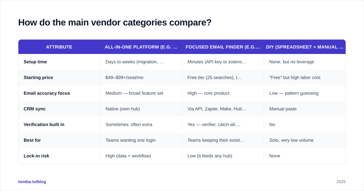 Diagram: How do the main vendor categories compare