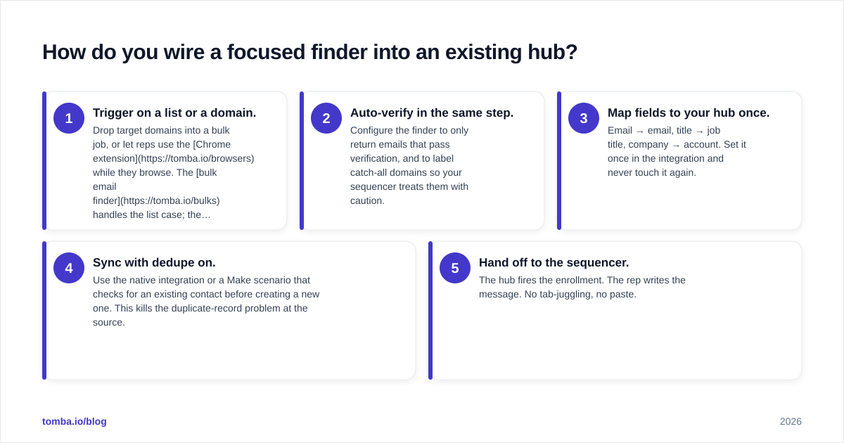 Diagram: How do you wire a focused finder into an existing hub