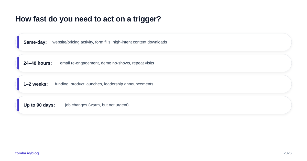 Diagram: How fast do you need to act on a trigger