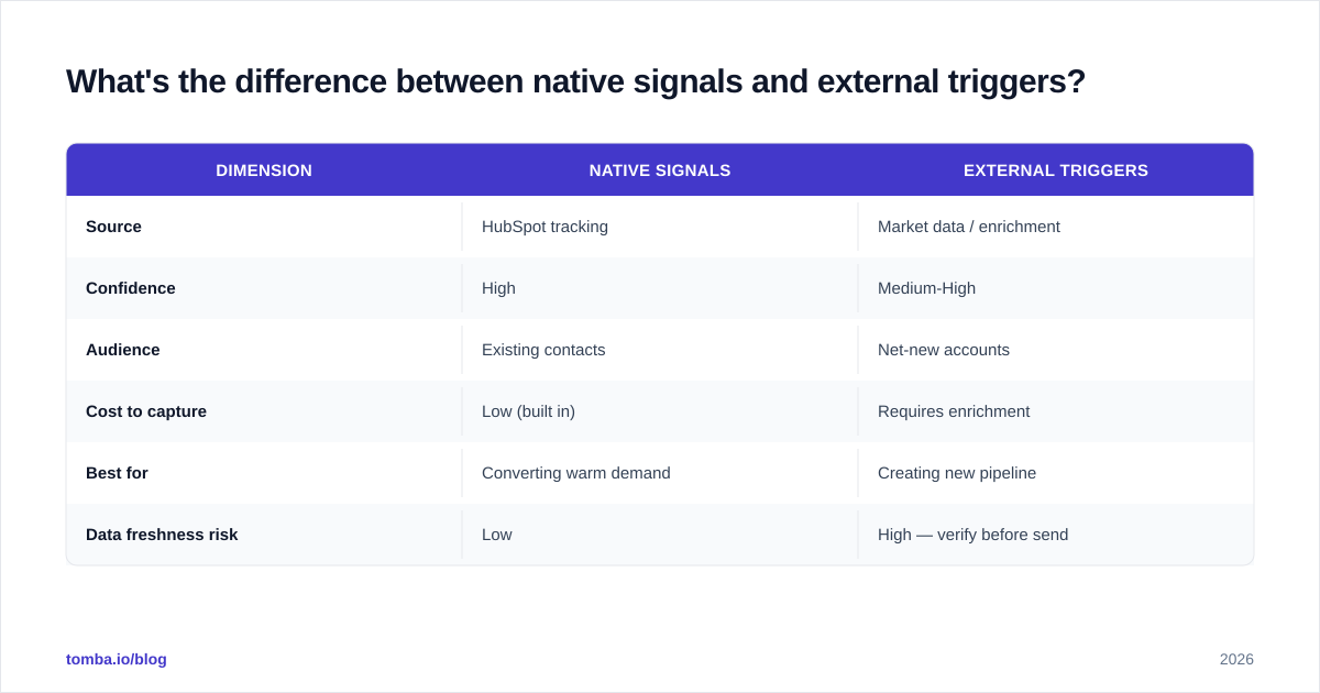 Diagram: What's the difference between native signals and external triggers