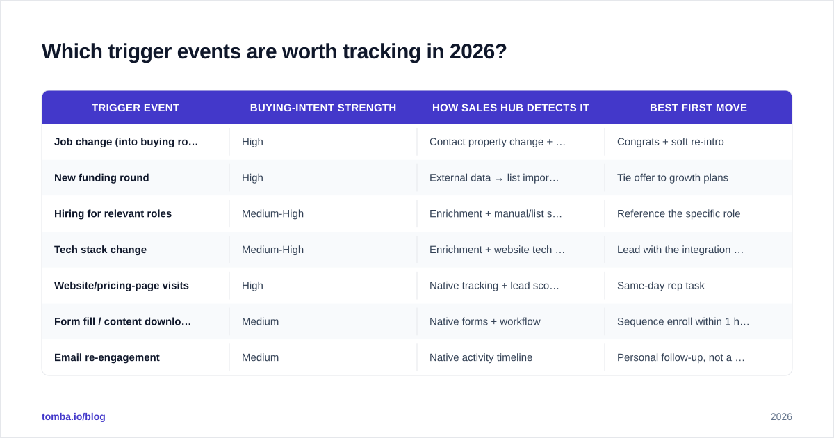 Diagram: Which trigger events are worth tracking in 2026