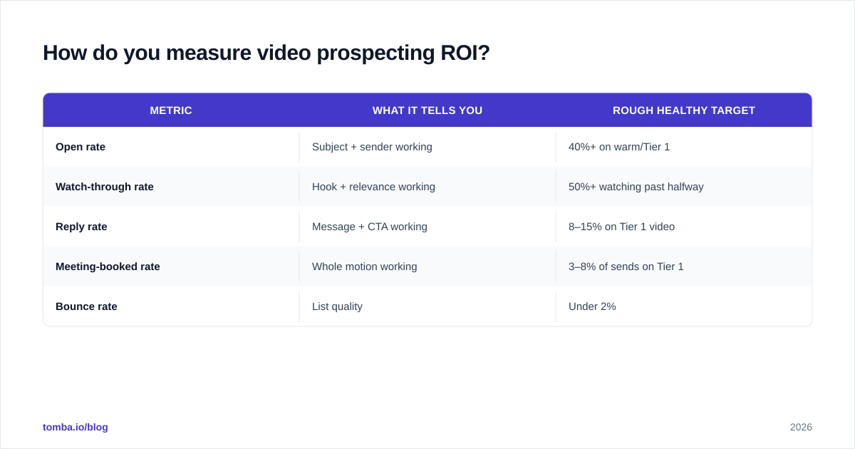 Diagram: How do you measure video prospecting ROI