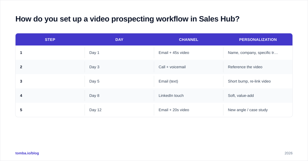 Diagram: How do you set up a video prospecting workflow in Sales Hub