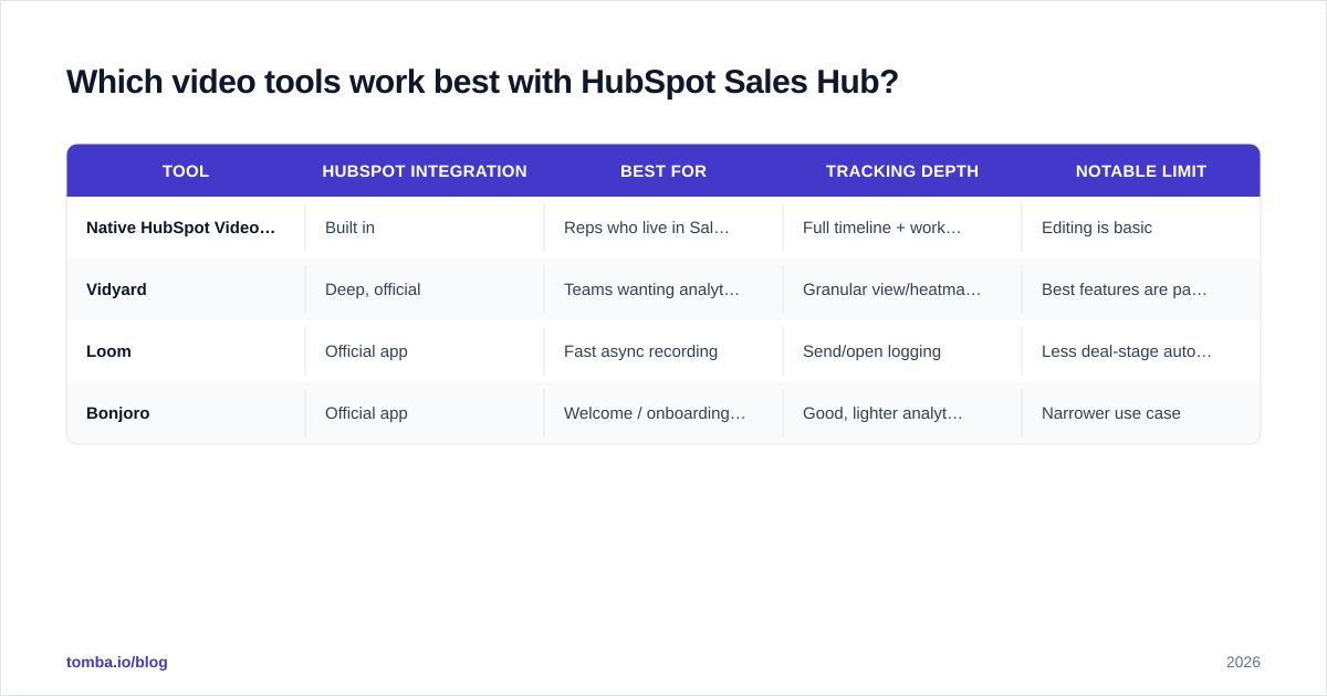 Diagram: Which video tools work best with HubSpot Sales Hub