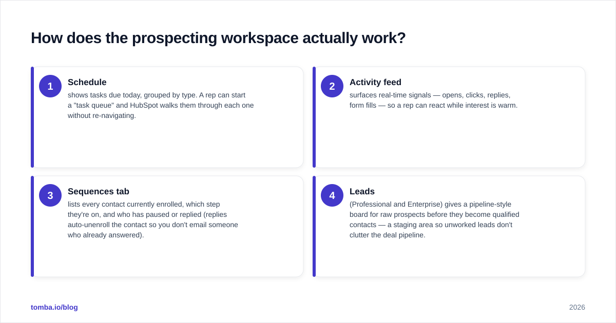 Diagram: How does the prospecting workspace actually work