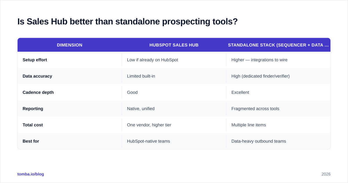 Diagram: Is Sales Hub better than standalone prospecting tools