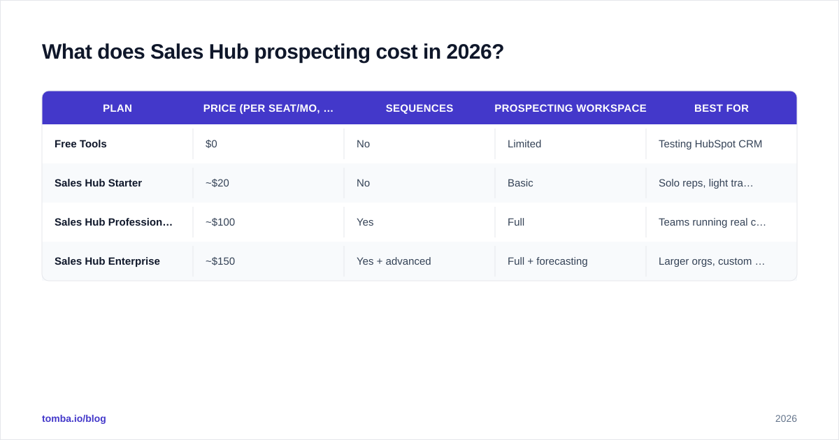 Diagram: What does Sales Hub prospecting cost in 2026