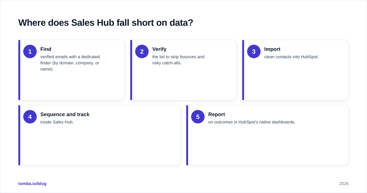 Diagram: Where does Sales Hub fall short on data