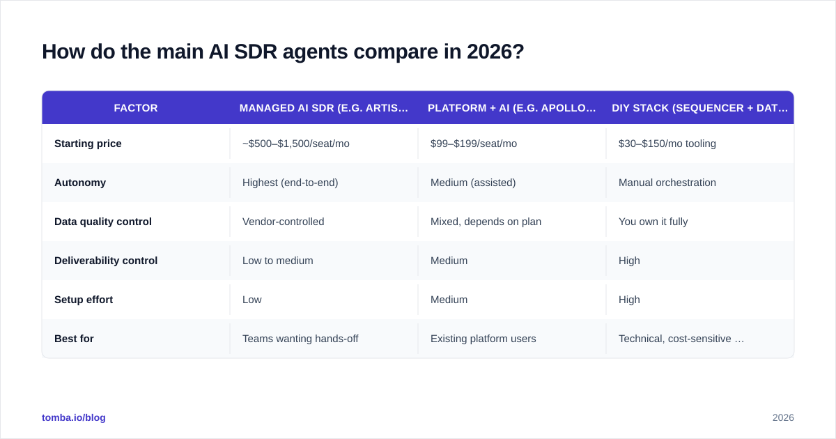 Diagram: How do the main AI SDR agents compare in 2026?